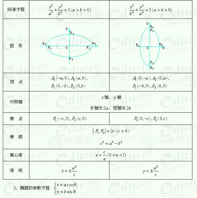 【江苏成人高考】复习资料理科数学--曲线和方程